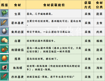 幻塔自研食谱为什么失败(食材地点分布)
